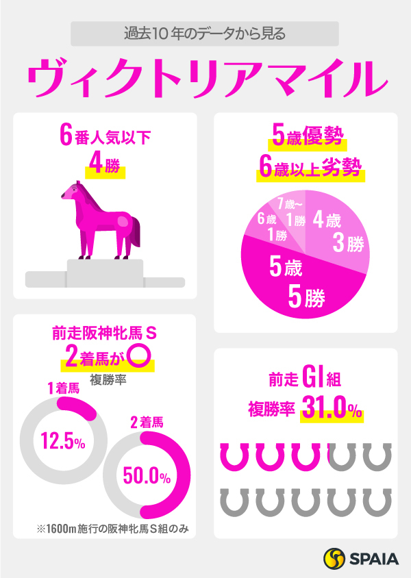 2024年ヴィクトリアマイルに関するデータ、インフォグラフィック,ⒸSPAIA