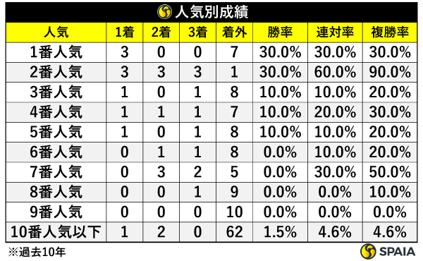 京王杯SCの人気別成績,ⒸSPAIA