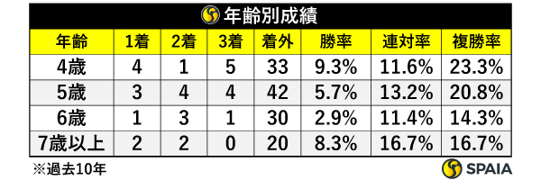 京王杯SCの年齢別成績,ⒸSPAIA