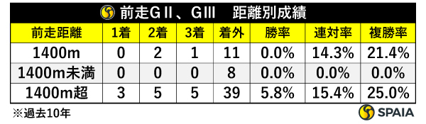 京王杯SCの前走GⅡ、GⅢ距離別成績,ⒸSPAIA