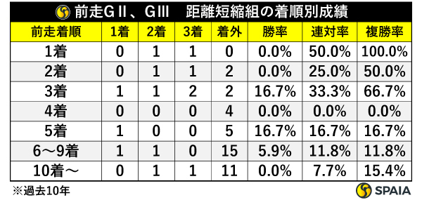 京王杯SCの前走GⅡ、GⅢの距離短縮組、着順別成績,ⒸSPAIA