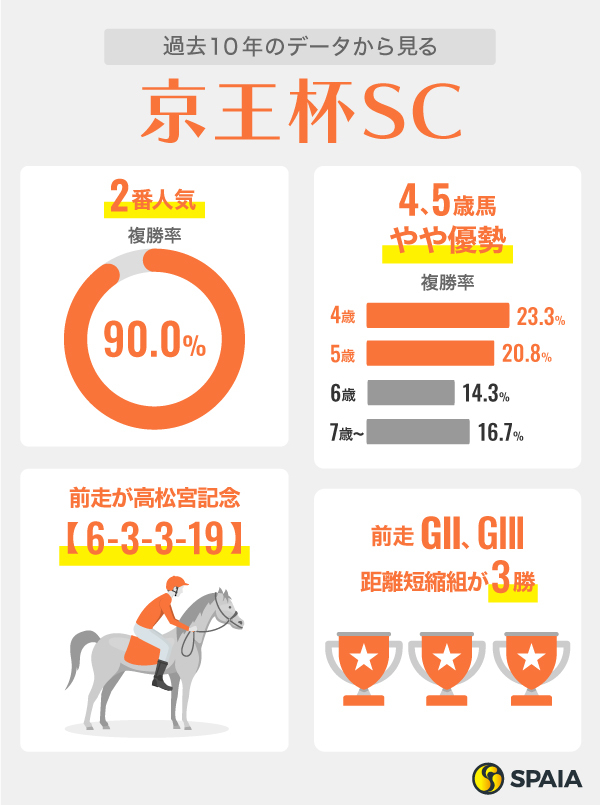 2024年京王杯SCに関するデータ、インフォグラフィック,ⒸSPAIA