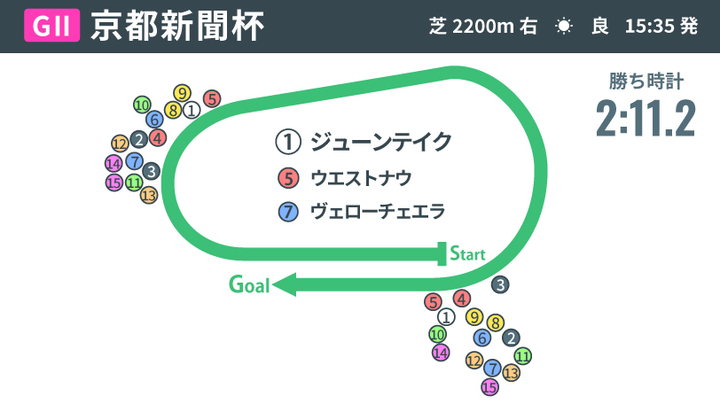 【京都新聞杯回顧】“意外性の一族”ジューンテイクが手にしたダービー行きの切符　勝利を手繰り寄せた藤岡佑介騎手の姿勢