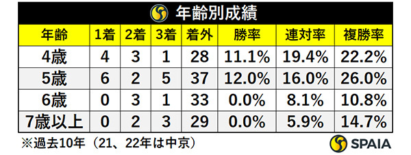 平安Sの年齢別成績,ⒸSPAIA