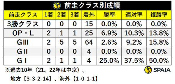 平安Sの前走クラス別成績,ⒸSPAIA