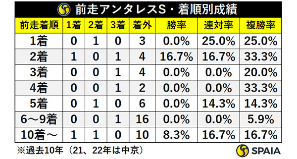 平安Sの前走アンタレスSの着順別成績,ⒸSPAIA