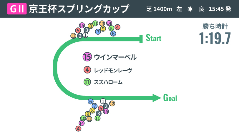 【京王杯SC回顧】昨年の雪辱を果たしたウインマーベル　母父フジキセキの血が驚異の粘りを呼ぶ