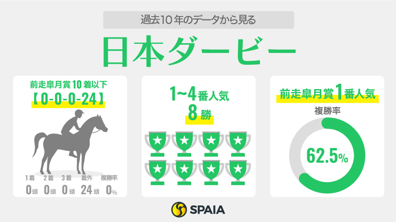【日本ダービー】逆転候補は近10年4勝の皐月賞“追込勢”　牝馬レガレイラが史上4頭目の偉業達成へ