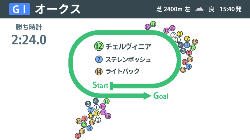 【オークス回顧】例年ほど聞かなかった距離不安　中距離適性高いチェルヴィニア、大敗から巻き返し