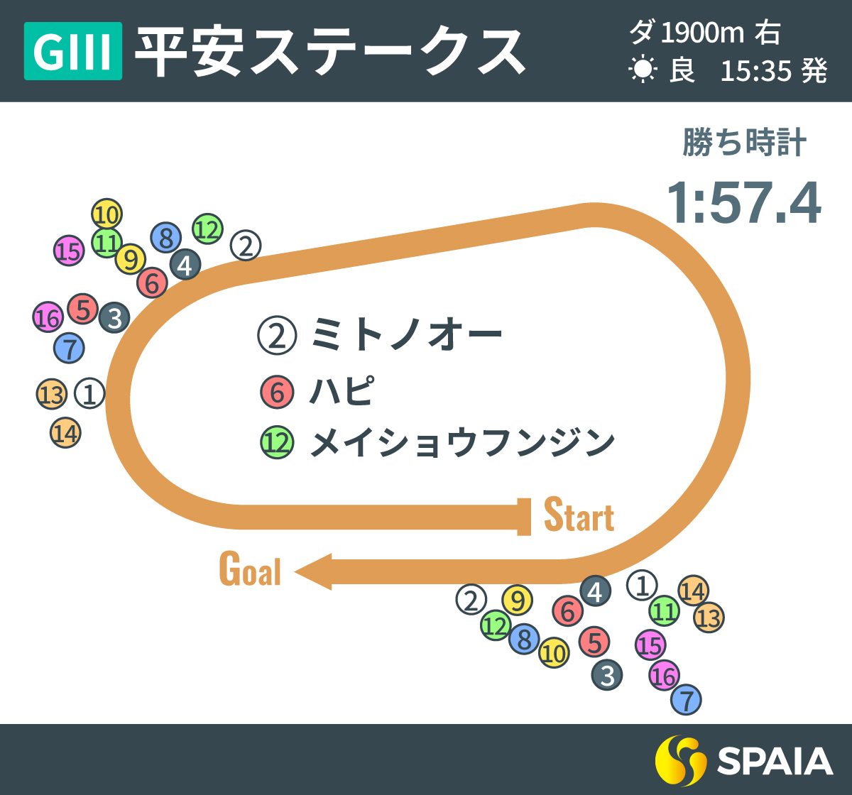 2024年平安S、レース回顧,ⒸSPAIA