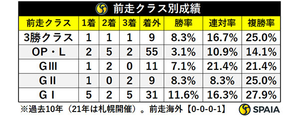 函館SSの前走クラス別成績,ⒸSPAIA