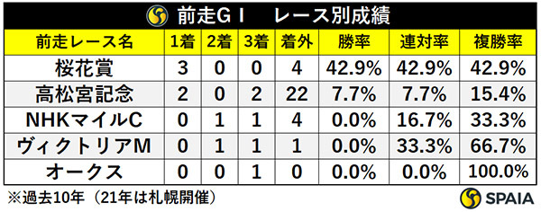 函館SSの前走GⅠ、レース別成績,ⒸSPAIA