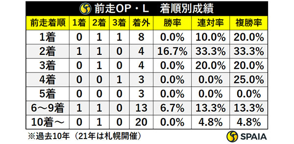 函館SSの前走OP・L、着順別成績,ⒸSPAIA