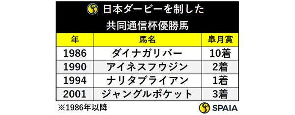 日本ダービーを制した共同通信杯優勝馬,ⒸSPAIA