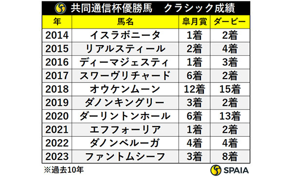 共同通信杯優勝馬　春のクラシック成績,ⒸSPAIA