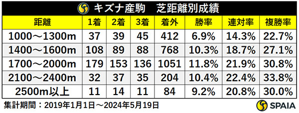 キズナ産駒　芝距離別成績,ⒸSPAIA