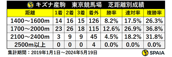 キズナ産駒　東京競馬場　芝距離別成績,ⒸSPAIA