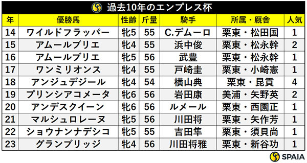 過去10年のエンプレス杯,ⒸSPAIA