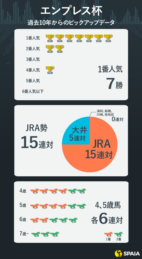 エンプレス杯の過去10年データ,ⒸSPAIA