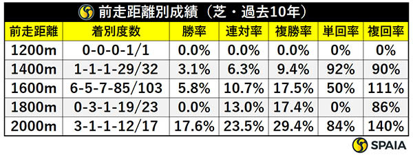 前走距離別成績（芝・過去10年）,ⒸSPAIA