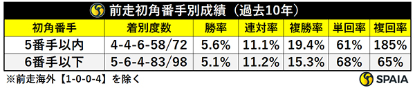 前走初角番手別成績（過去10年）,ⒸSPAIA