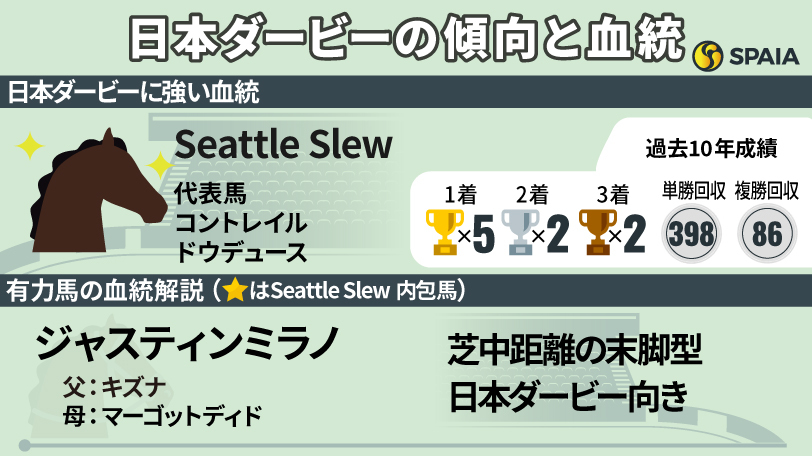【日本ダービー】Seattle Slew内包馬の活躍目立つ　東京替わりのレガレイラ、末脚に魅力あり