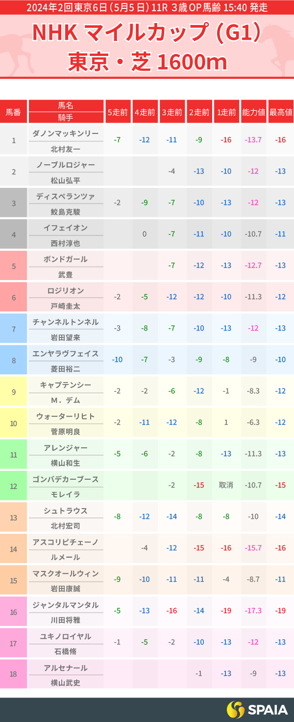 2024年NHKマイルCのPP指数一覧,ⒸSPAIA