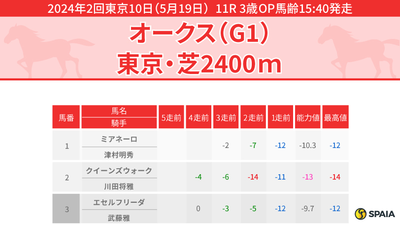 2024年優駿牝馬（オークス）のPP指数,ⒸSPAIA