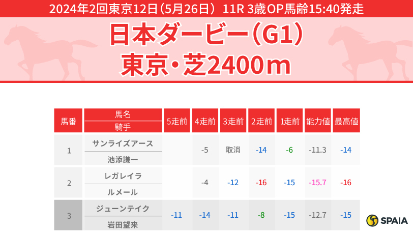 【日本ダービー】臨戦過程が魅力的な超良血馬シンエンペラーが本命　穴は“逃げたら怖い”サンライズアース