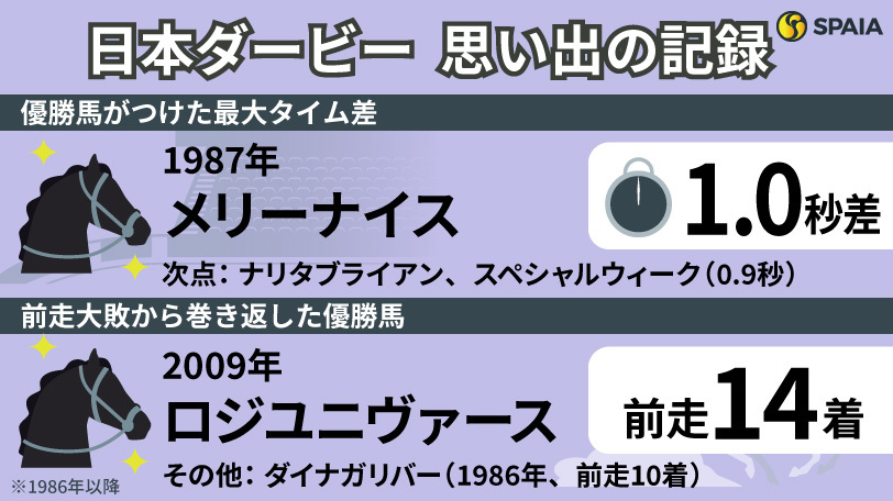 東京優駿に関する「記録」,ⒸSPAIA