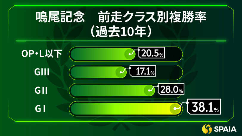 鳴尾記念の前走クラス別複勝率,ⒸSPAIA