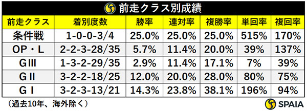 前走クラス別成績,ⒸSPAIA