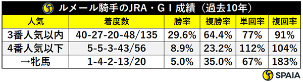 ルメール騎手のJRA・GⅠ成績（過去10年）,ⒸSPAIA