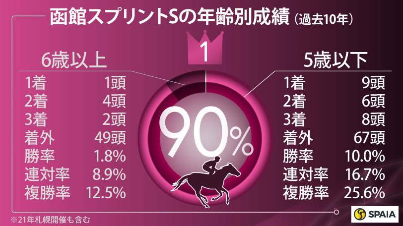 函館スプリントステークスの年齢別成績（過去10年）,ⒸSPAIA