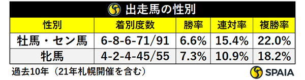 出走馬の性別,ⒸSPAIA