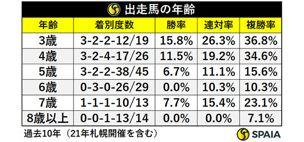 出走馬の年齢,ⒸSPAIA