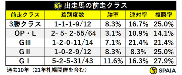 出走馬の前走クラス,ⒸSPAIA