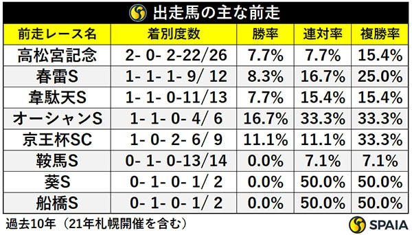 出走馬の主な前走,ⒸSPAIA