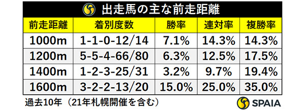 出走馬の主な前走距離,ⒸSPAIA