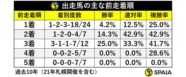 出走馬の主な前走着順,ⒸSPAIA