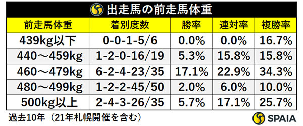 出走馬の前走馬体重,ⒸSPAIA