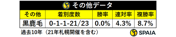 その他データ,ⒸSPAIA