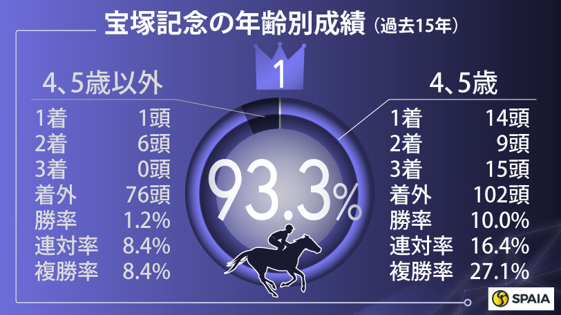 【宝塚記念】ローシャムパークが「所属」、「年齢」など好データに合致　大阪杯2着から上半期の頂点へ
