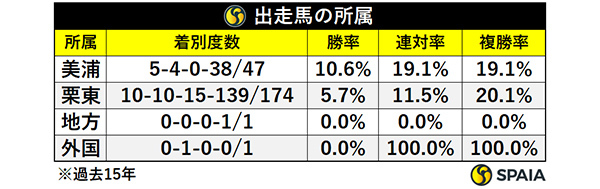 宝塚記念出走馬の所属,ⒸSPAIA