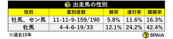 宝塚記念出走馬の性別,ⒸSPAIA