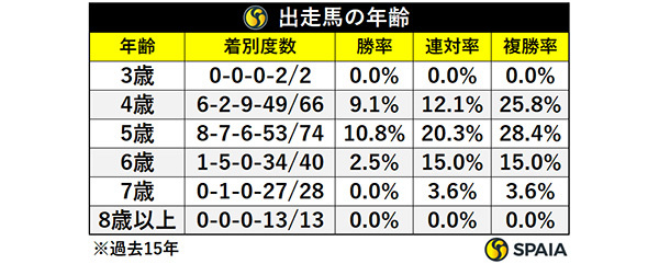 宝塚記念出走馬の年齢,ⒸSPAIA