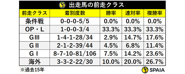 宝塚記念出走馬の前走クラス,ⒸSPAIA