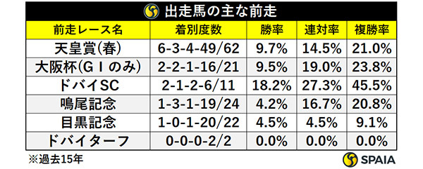 宝塚記念出走馬の主な前走,ⒸSPAIA