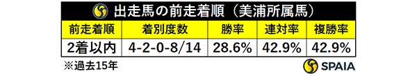 宝塚記念出走馬の前走着順（美浦所属馬）,ⒸSPAIA