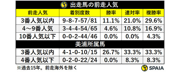 宝塚記念出走馬の前走人気,ⒸSPAIA